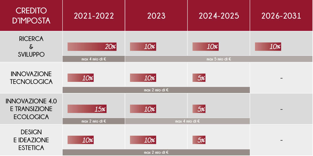 tabella-misura-credito-2022-2031