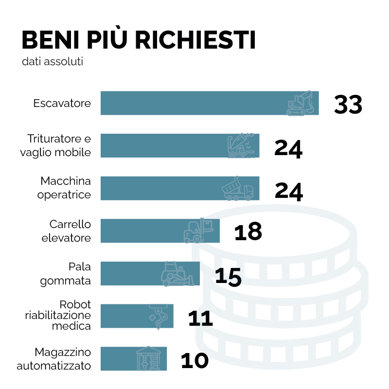 beni più richiesti italia