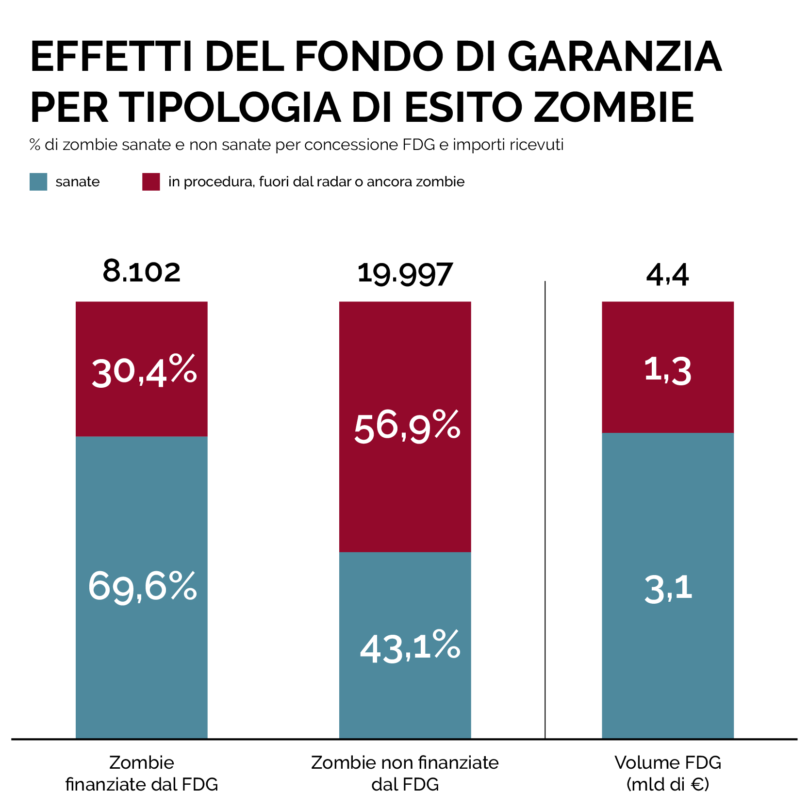 effetti-Fondo-di-garanzia-su-imprese-zombie
