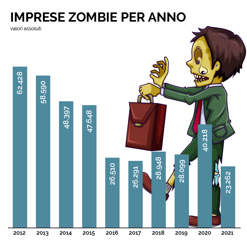 imprese-zombie-per-anno