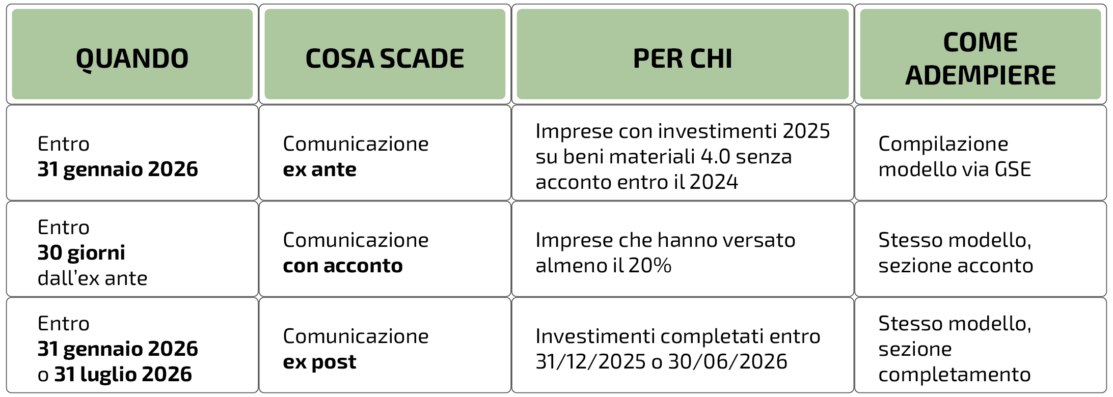 Transizione 4.0 quando cosa per chi come