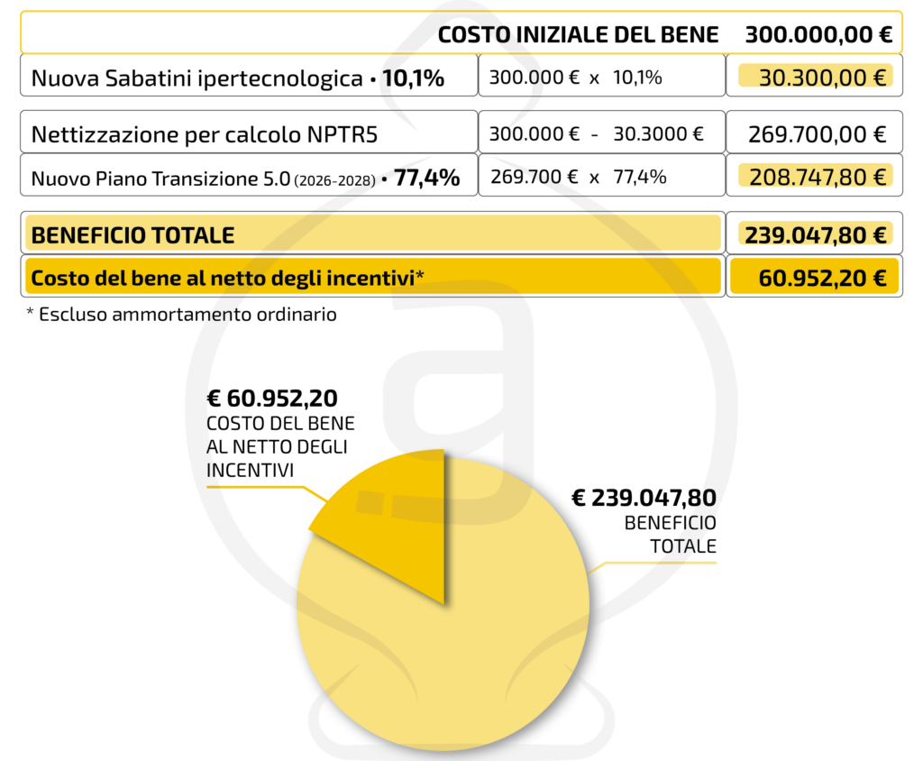 Esempio Irpef Nuovo Piano Transizione 5.0 (Iperammortamento 2026/2028)
