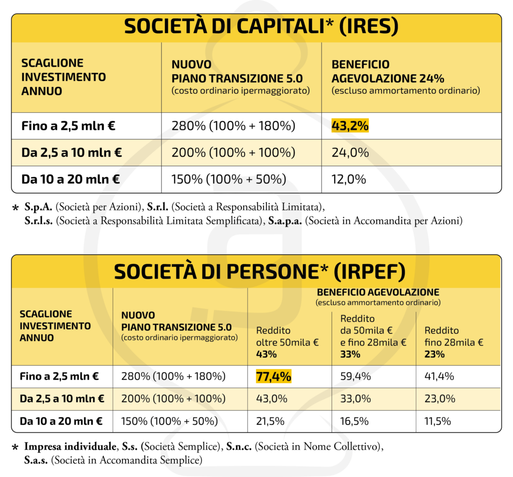 Tabelle beneficio Nuovo Piano Transizione 5.0 (Iperammortamento 2026/2028)